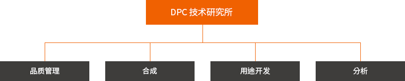 DPC R&D Center 1.Quality Control 2.Synthesis 3.Application 4.Analytical